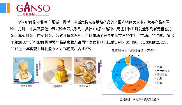 2018年中國(guó)月餅行業(yè)銷量產(chǎn)值及市場(chǎng)發(fā)展前景深度研究報(bào)告 2018年中國(guó)月餅行業(yè)銷量產(chǎn)值及市場(chǎng)發(fā)展前景深度研究報(bào)告